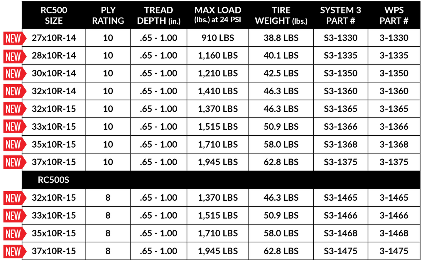 System 3 RC500/RC500S